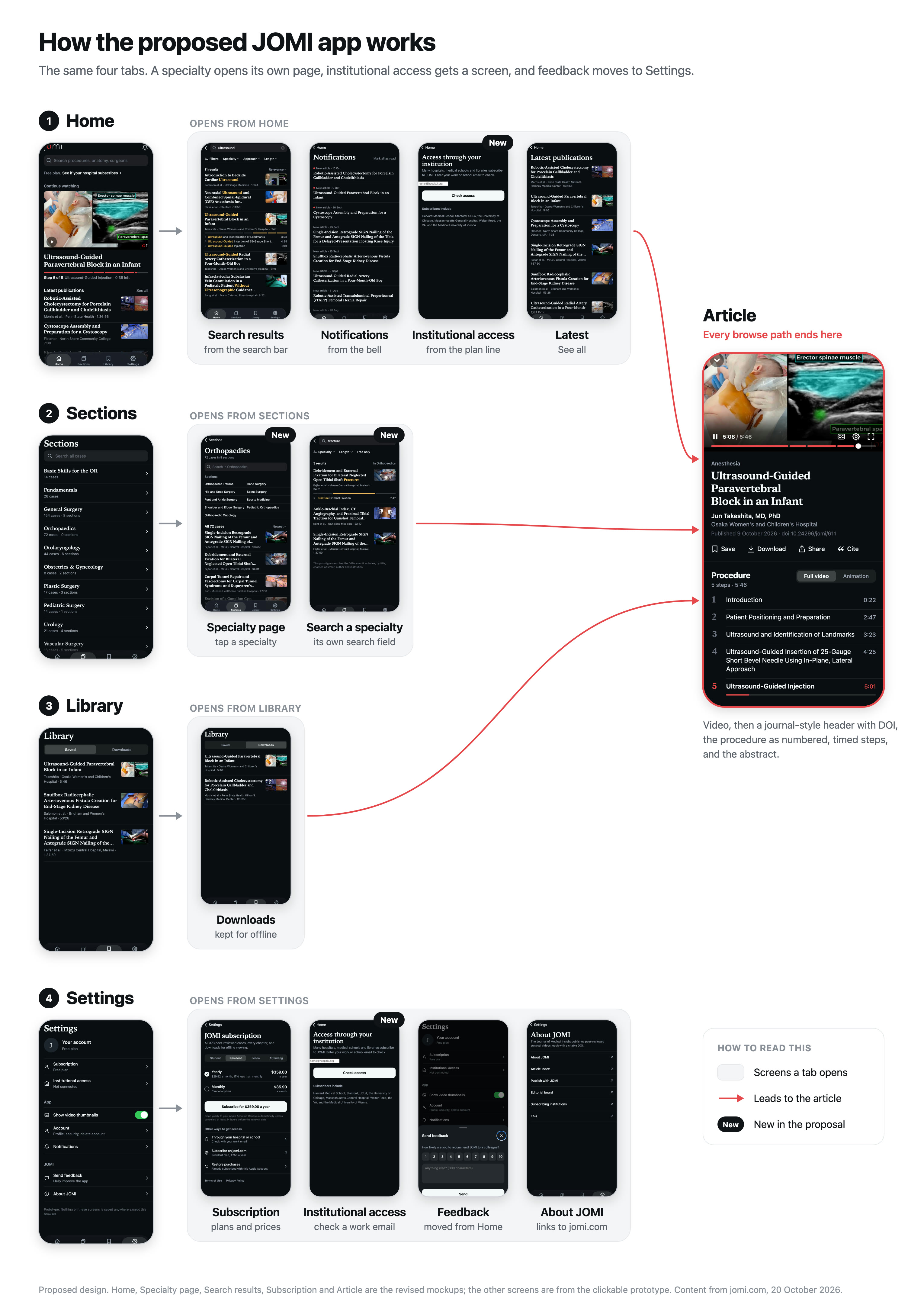 Map of the proposed JOMI app: the same four tabs, a specialty page, institutional access, and feedback moved to Settings.